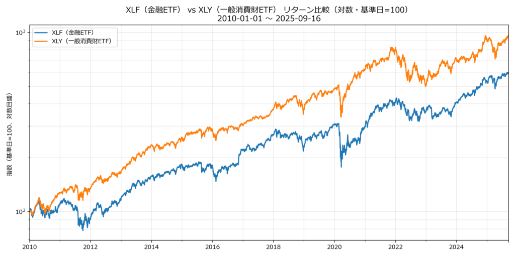 xlfとxlyの比較チャート2010年～