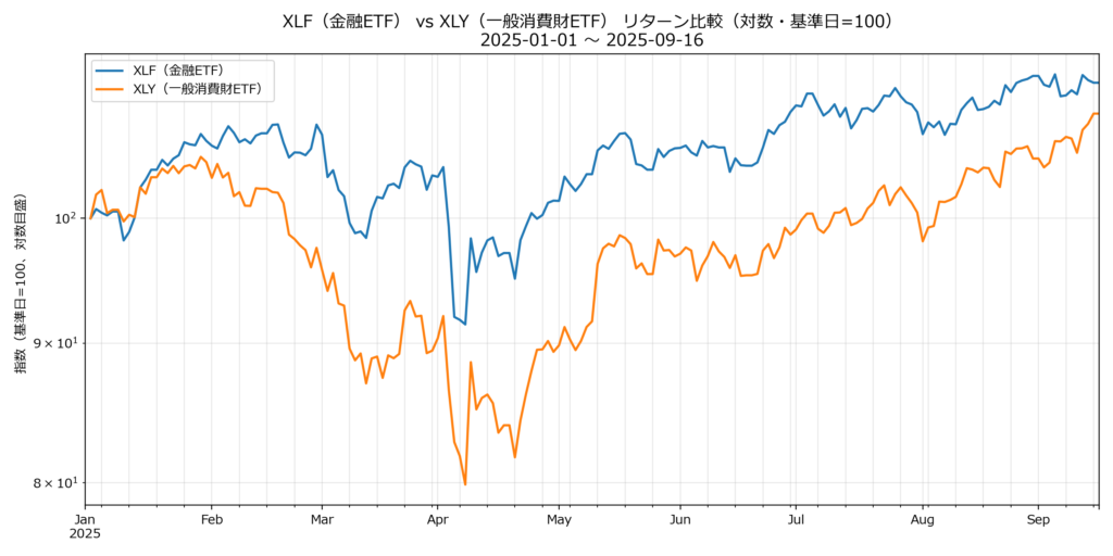 XLF(金融ＥＴＦ）とXLY(一般消費財ＥＴＦ）の2025年の値動きを比較したチャート