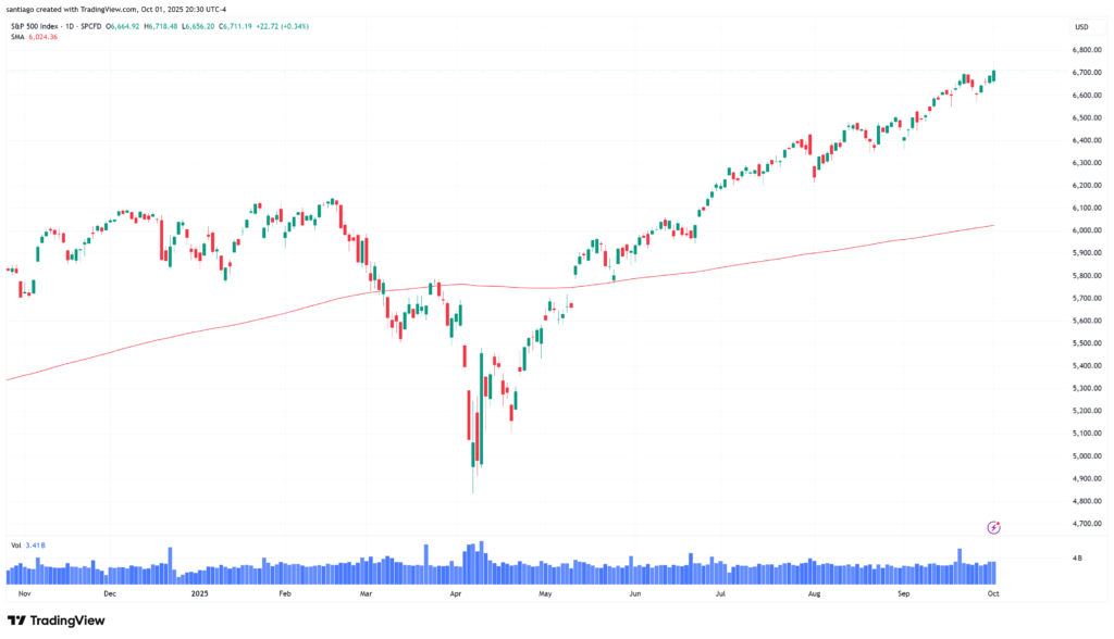 S&P500の日足チャート