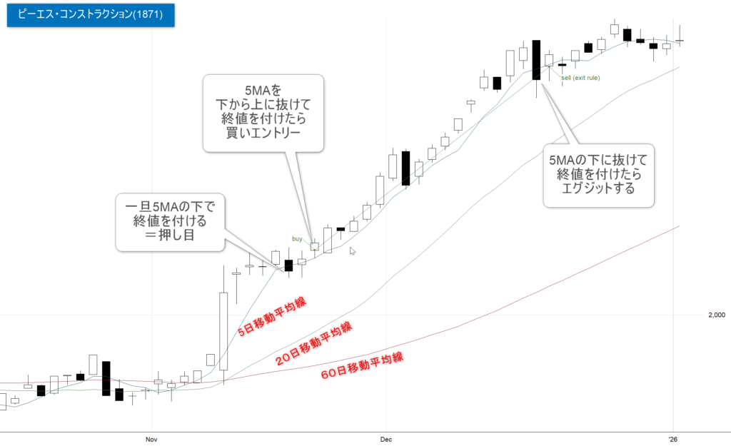 人気のスイングトレード手法　買いのルール