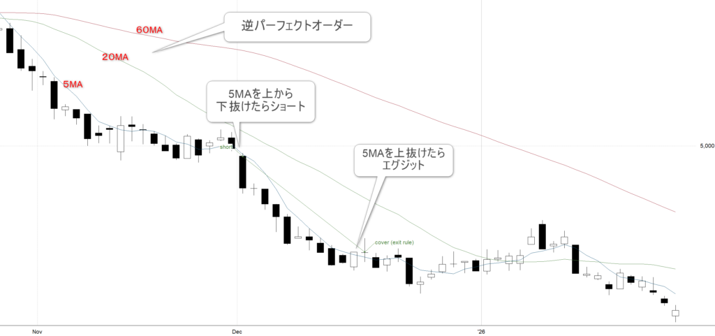 人気のスイングトレード手法　ショートのルール