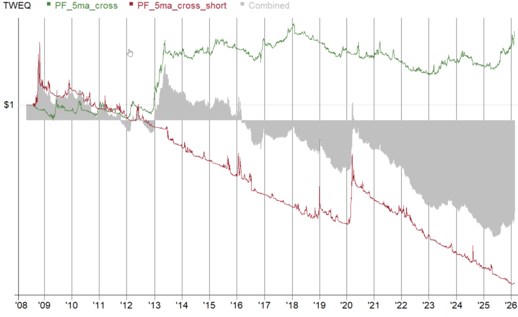 人気のスイング手法　ロングとショートトータルの資産曲線