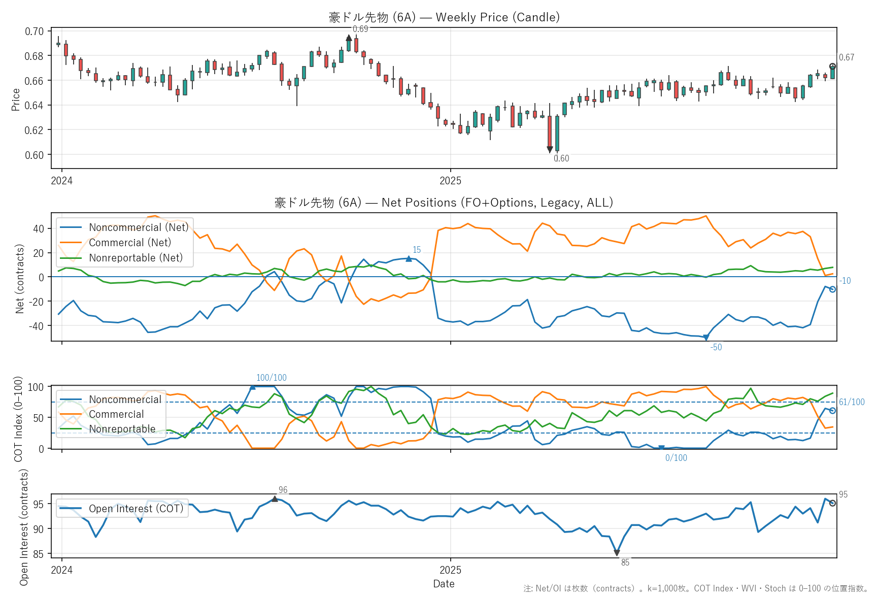 6A — COTレポート(2年)
