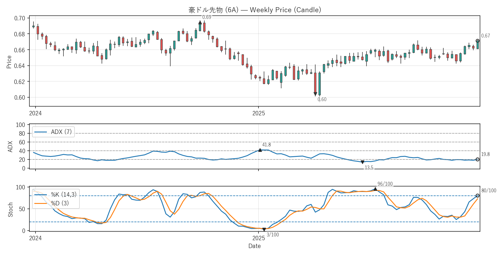 6A — Technical(2年)