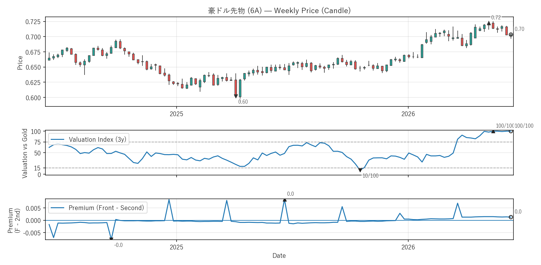 6A — Valuation & Premium(2年)