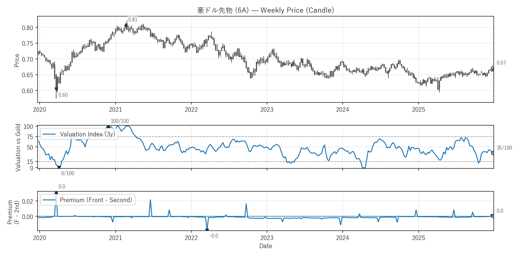 6A — Valuation & Premium(6年)