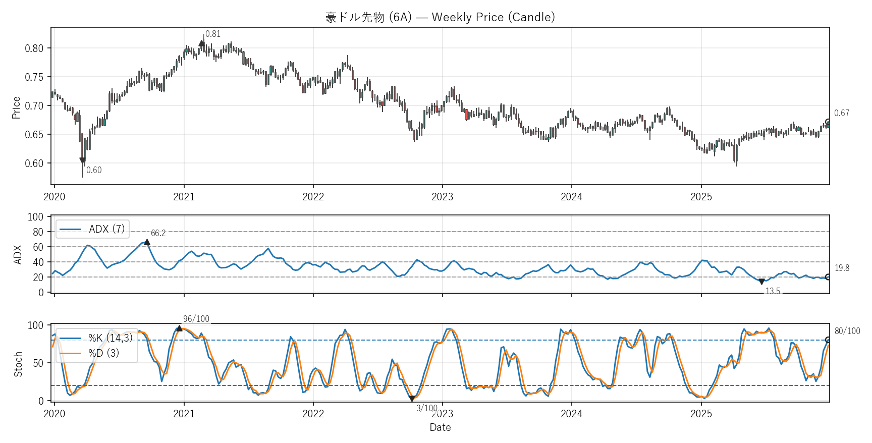 6A — Technical(6年)