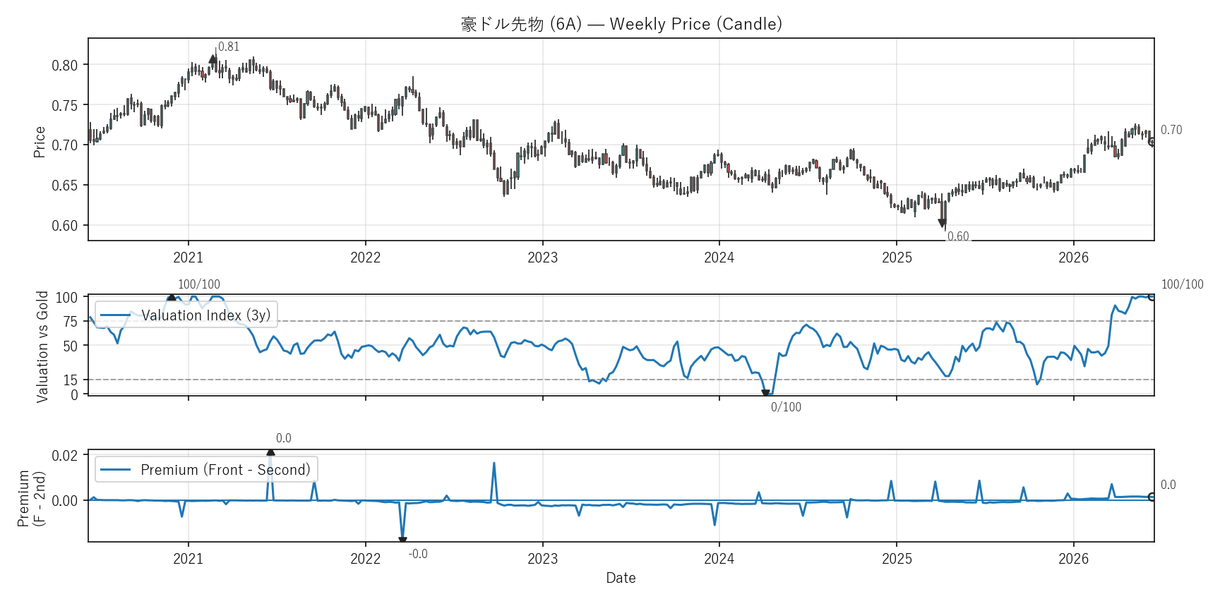 6A — Valuation & Premium(6年)