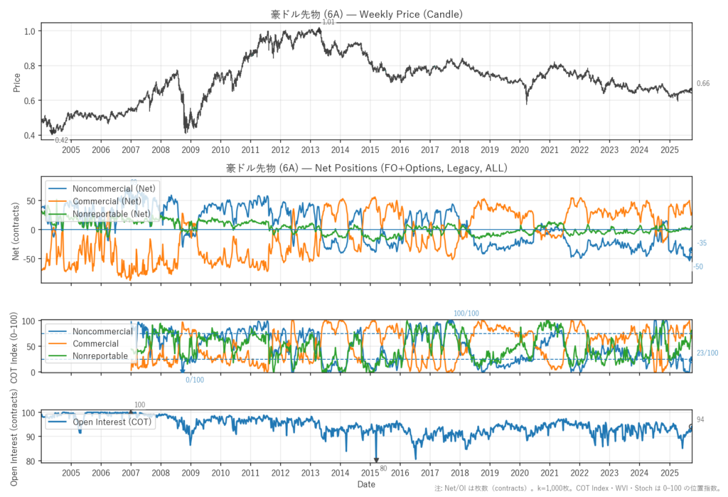 豪ドル先物（6A）