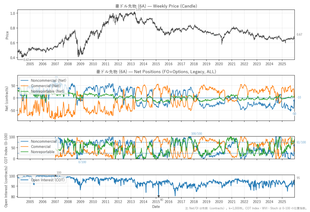豪ドル先物（6A）