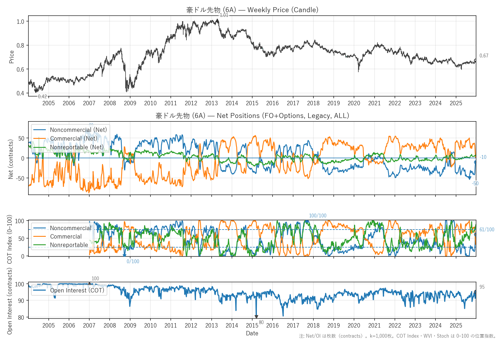 6A — COTレポート(全期間)
