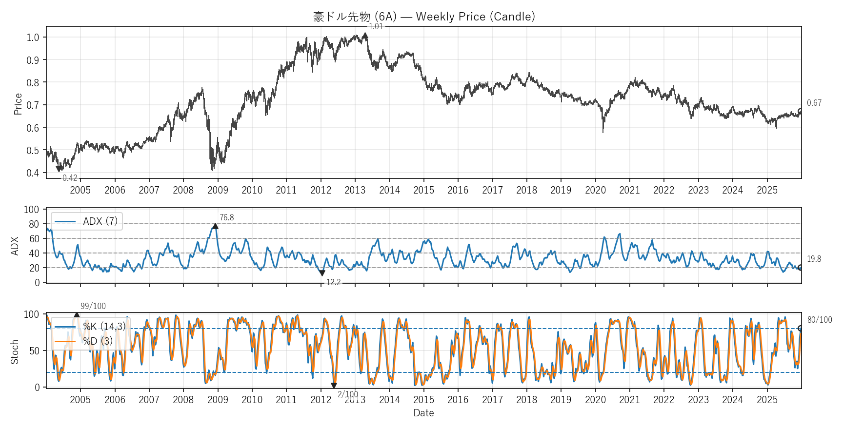6A — Technical(全期間)