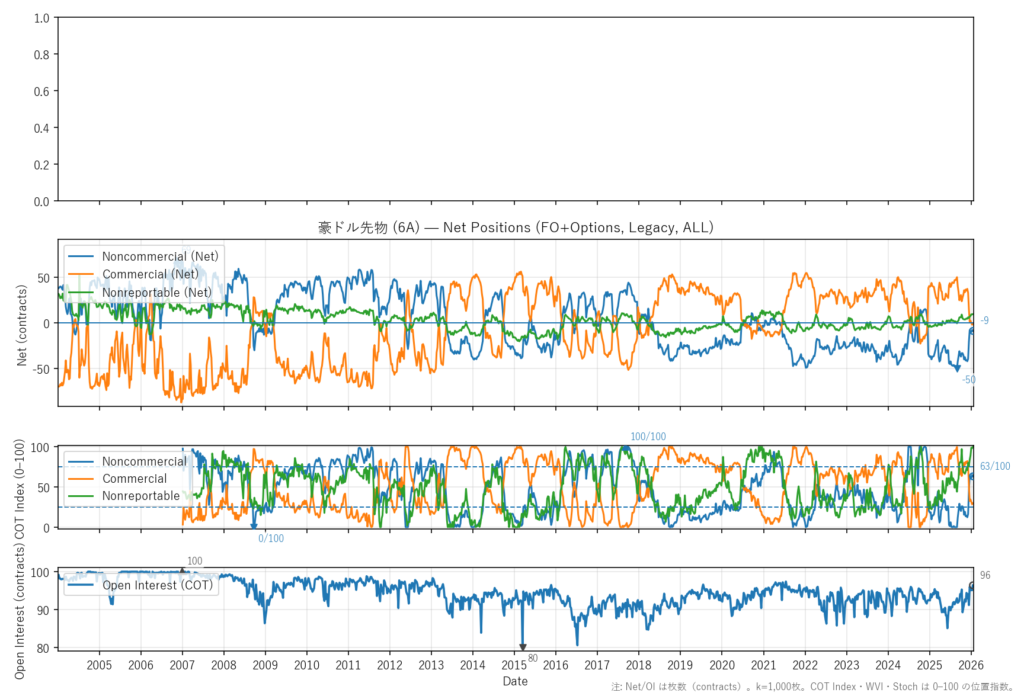 豪ドル先物（6A）