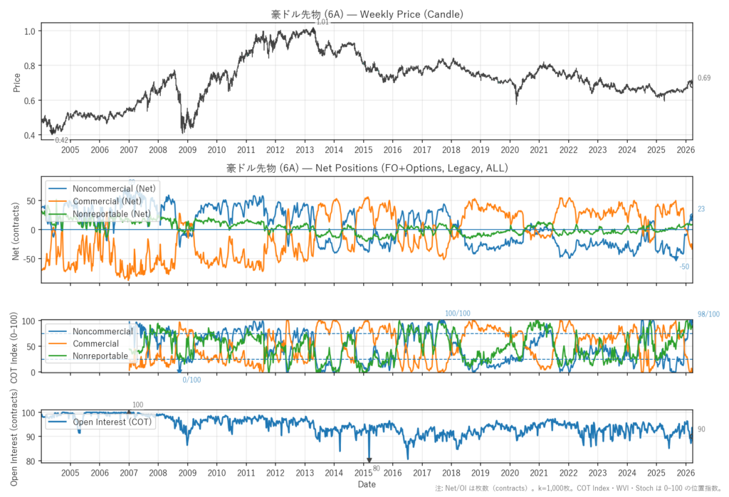 豪ドル先物（6A）