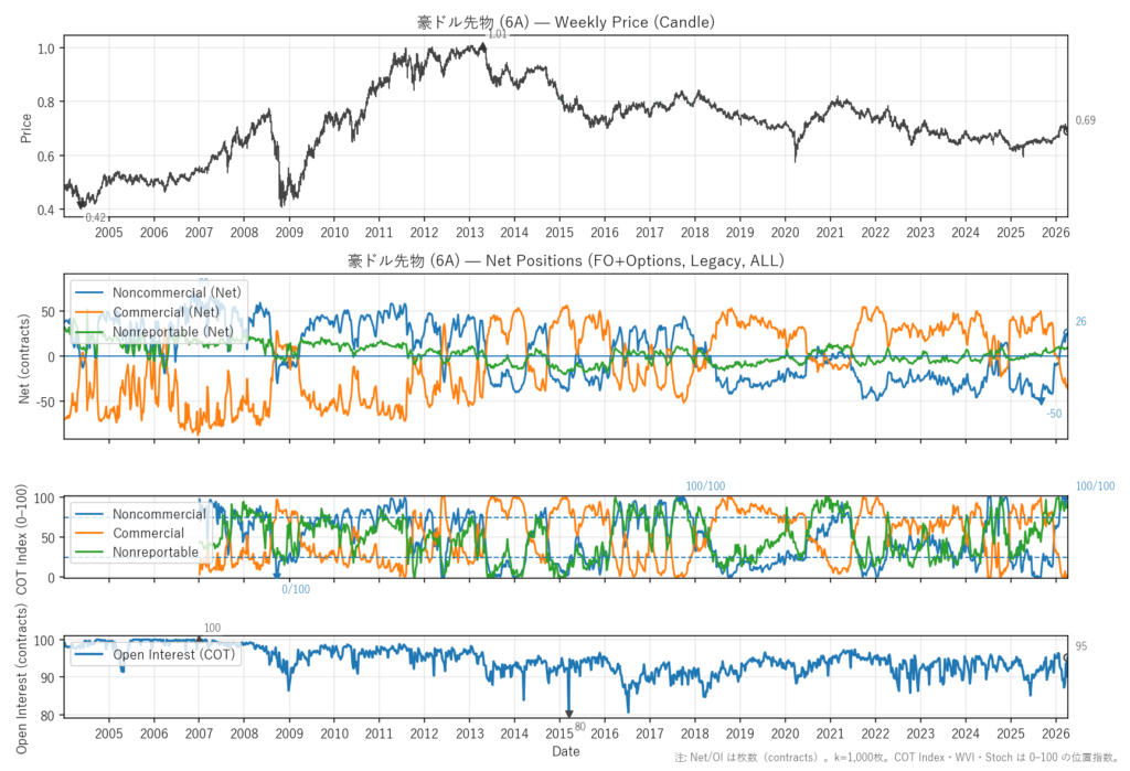 豪ドル先物（6A）