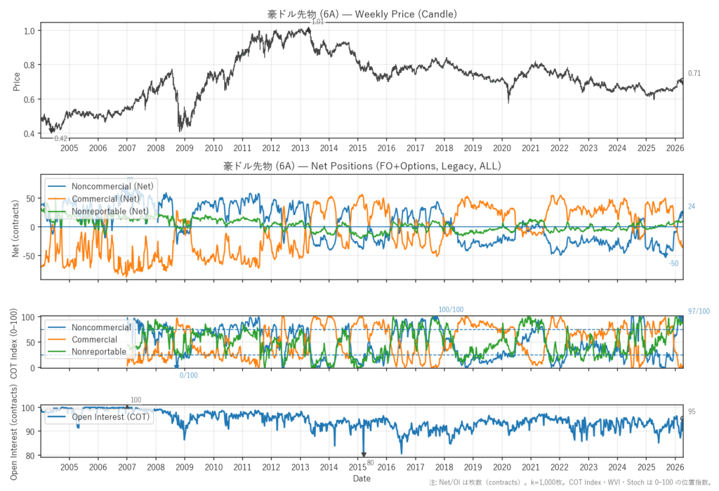 豪ドル先物（6A）