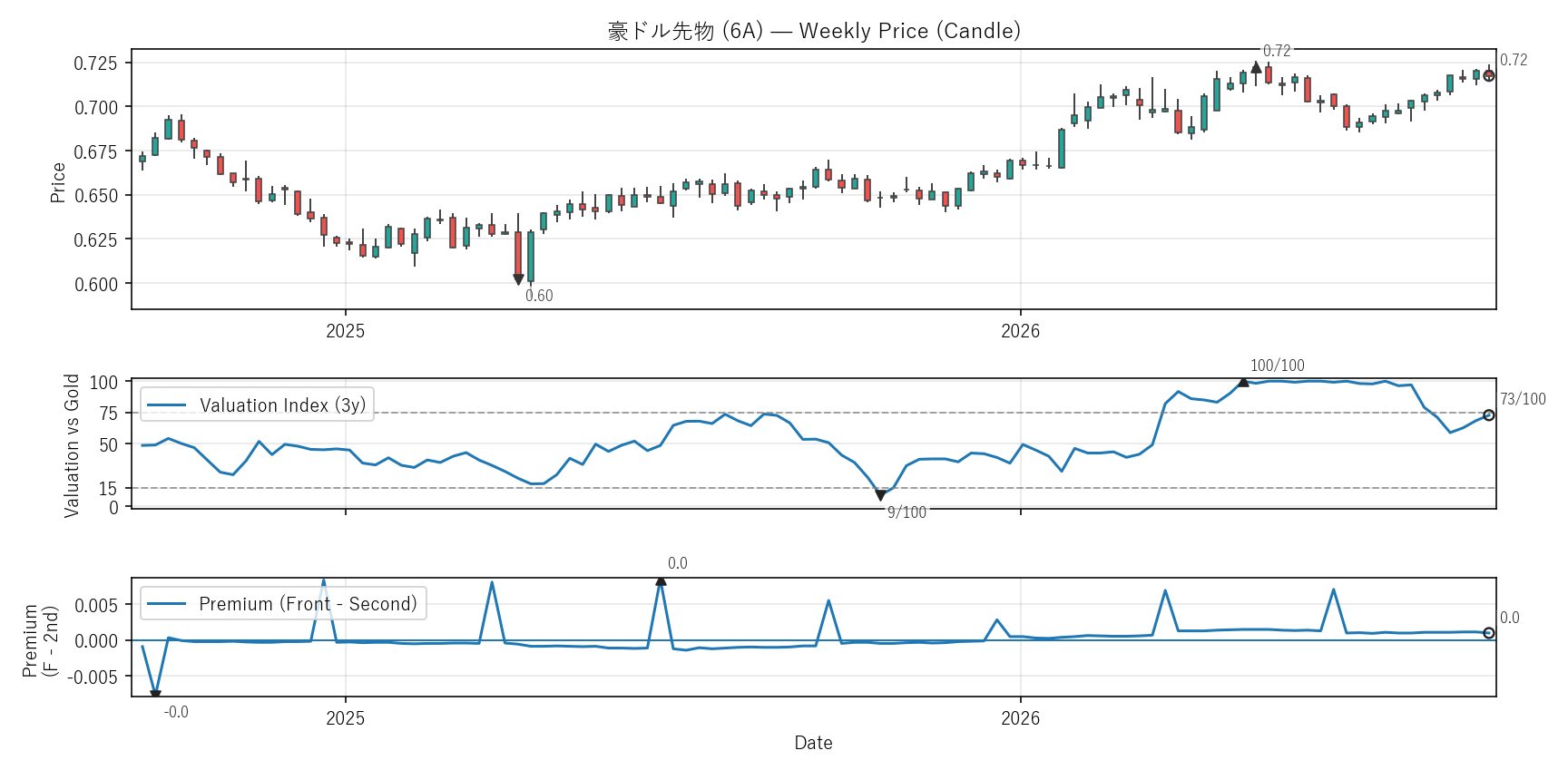6A — Valuation & Premium(2年)