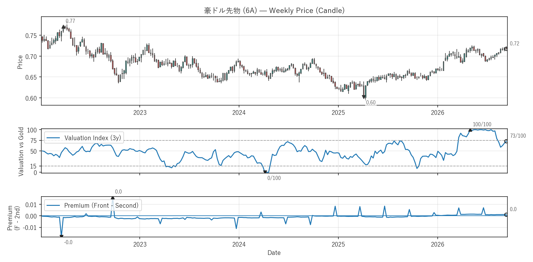 6A — Valuation & Premium(全期間)