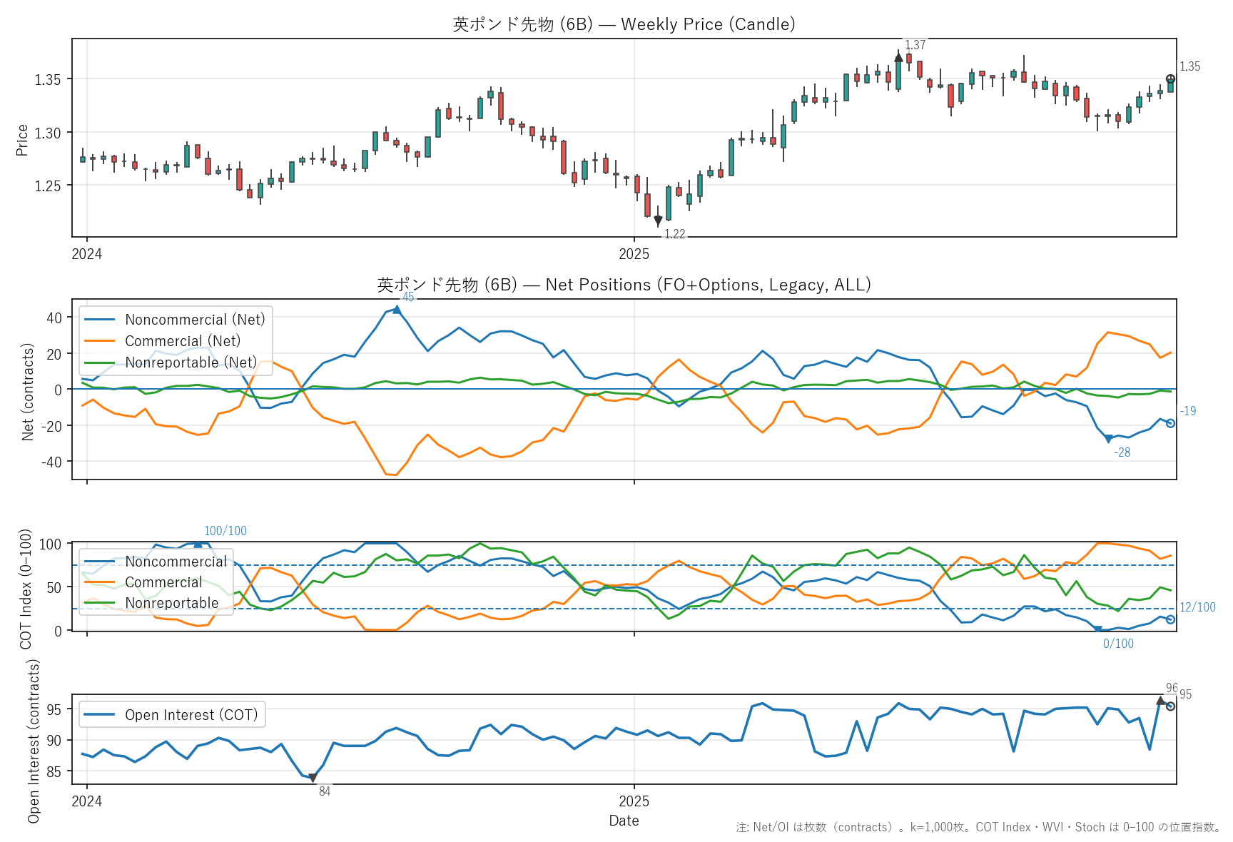 6B — COTレポート(2年)