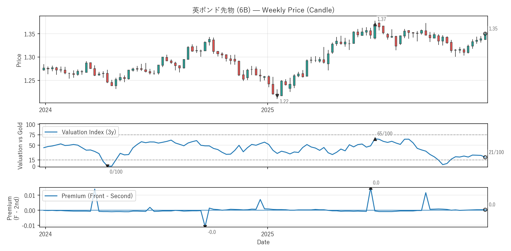 6B — Valuation & Premium(2年)