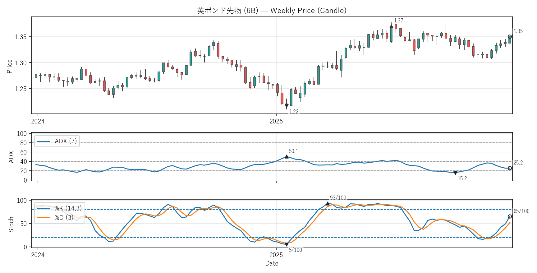 6B — Technical(2年)