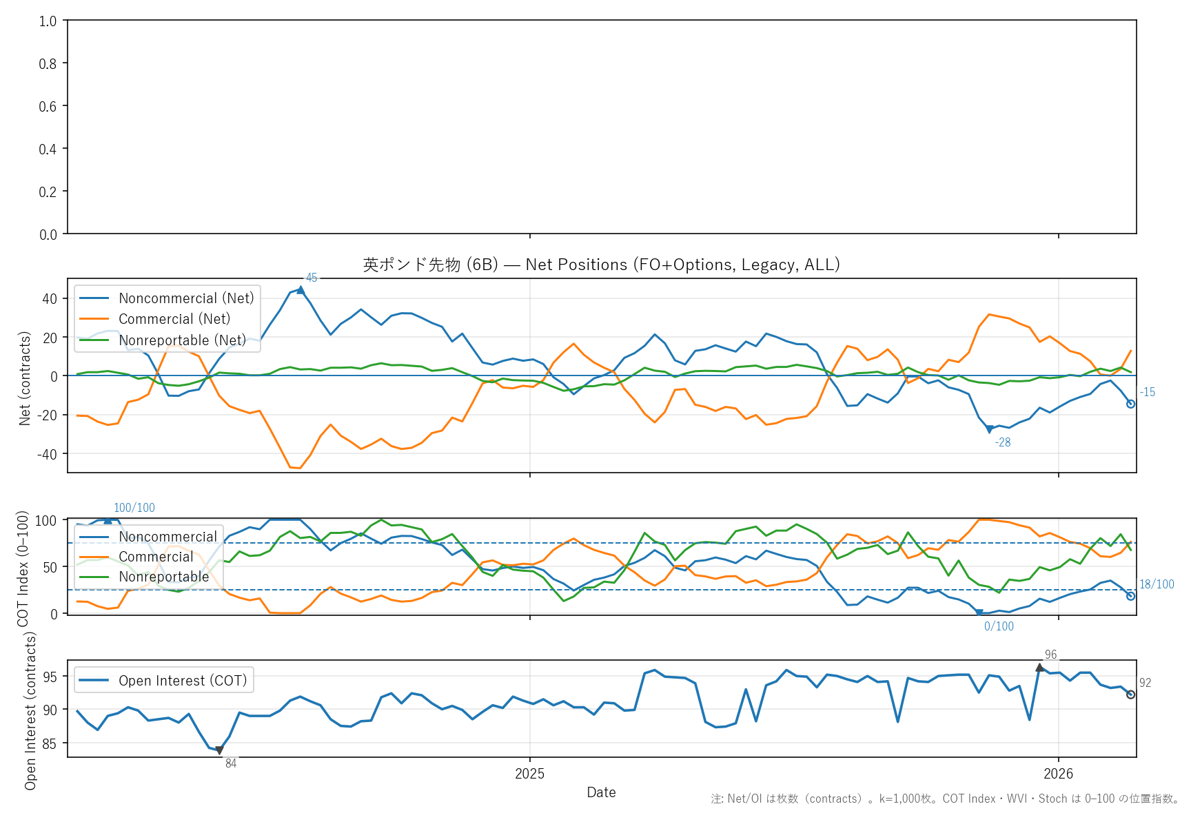 6B — COTレポート(2年)