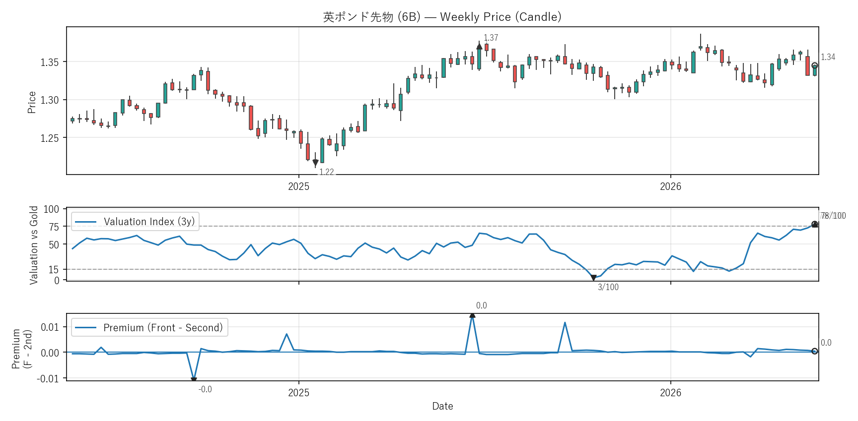 6B — Valuation & Premium(2年)