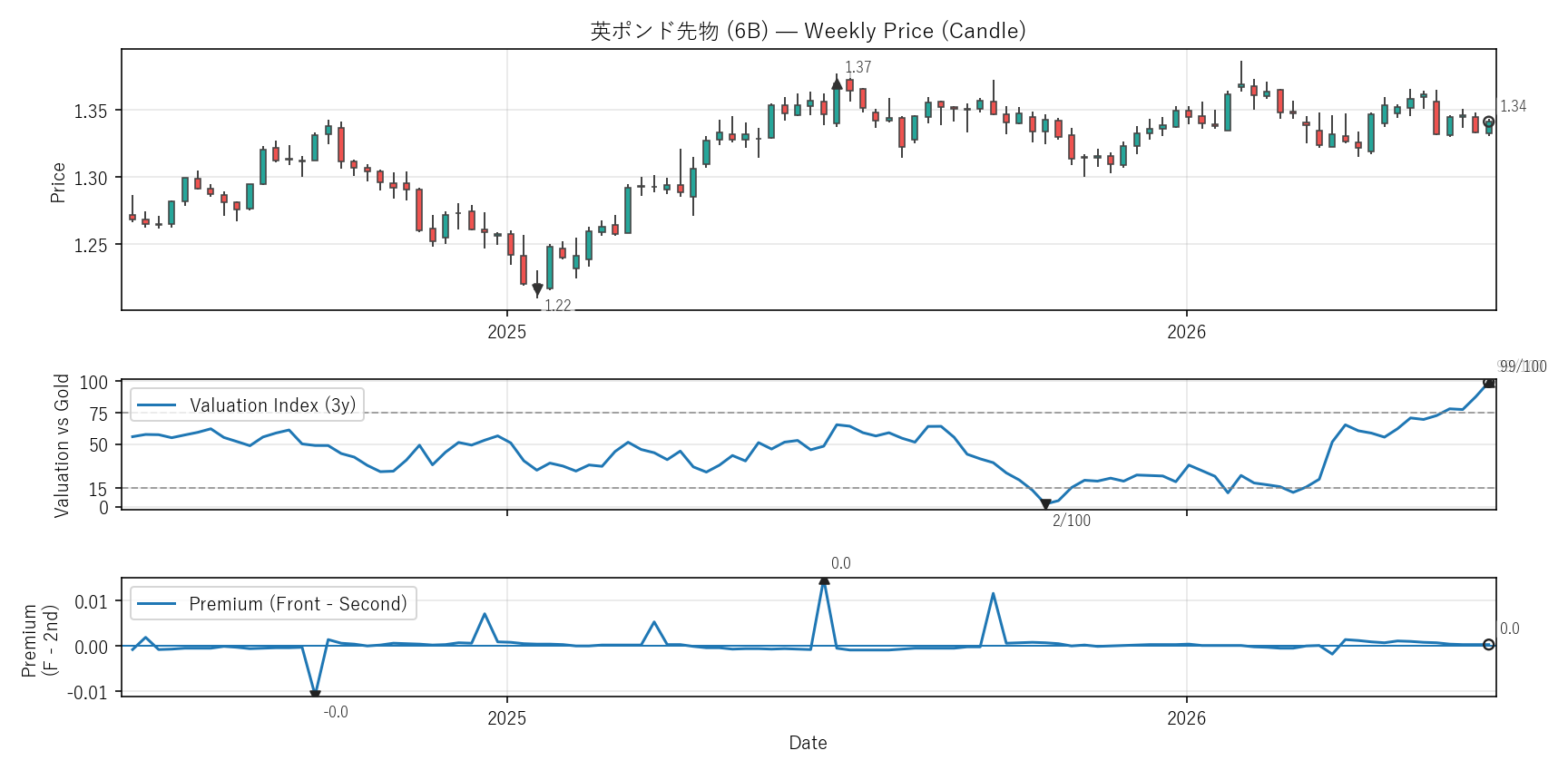6B — Valuation & Premium(2年)