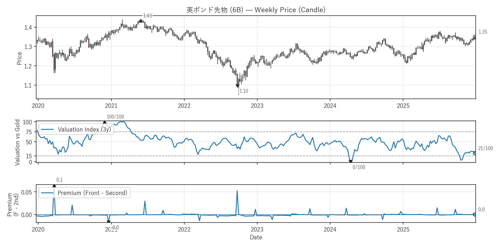 6B — Valuation & Premium(6年)