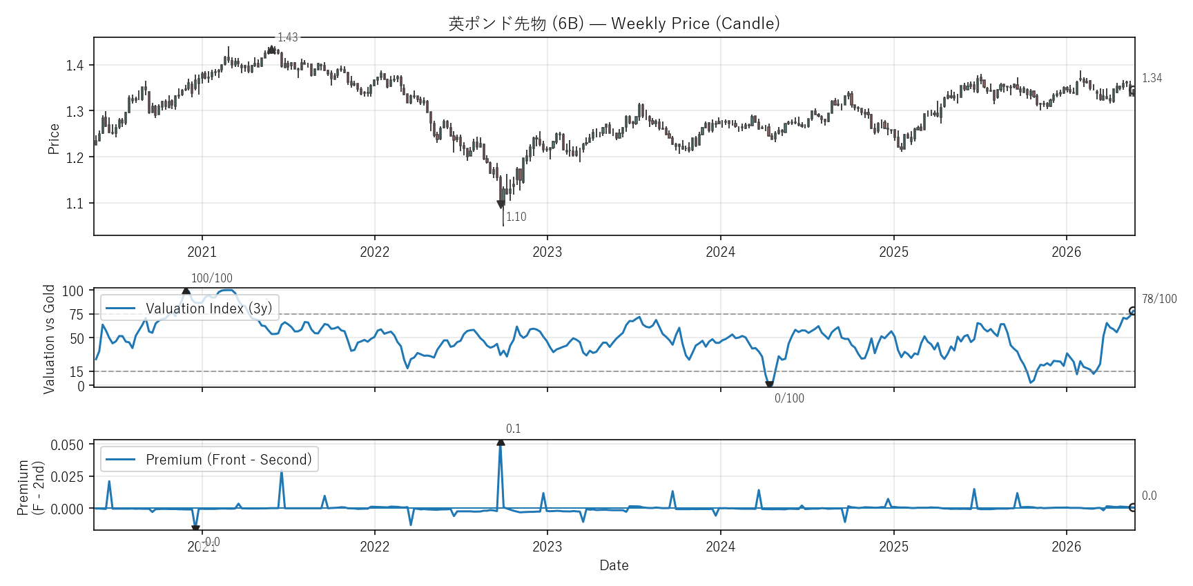 6B — Valuation & Premium(6年)