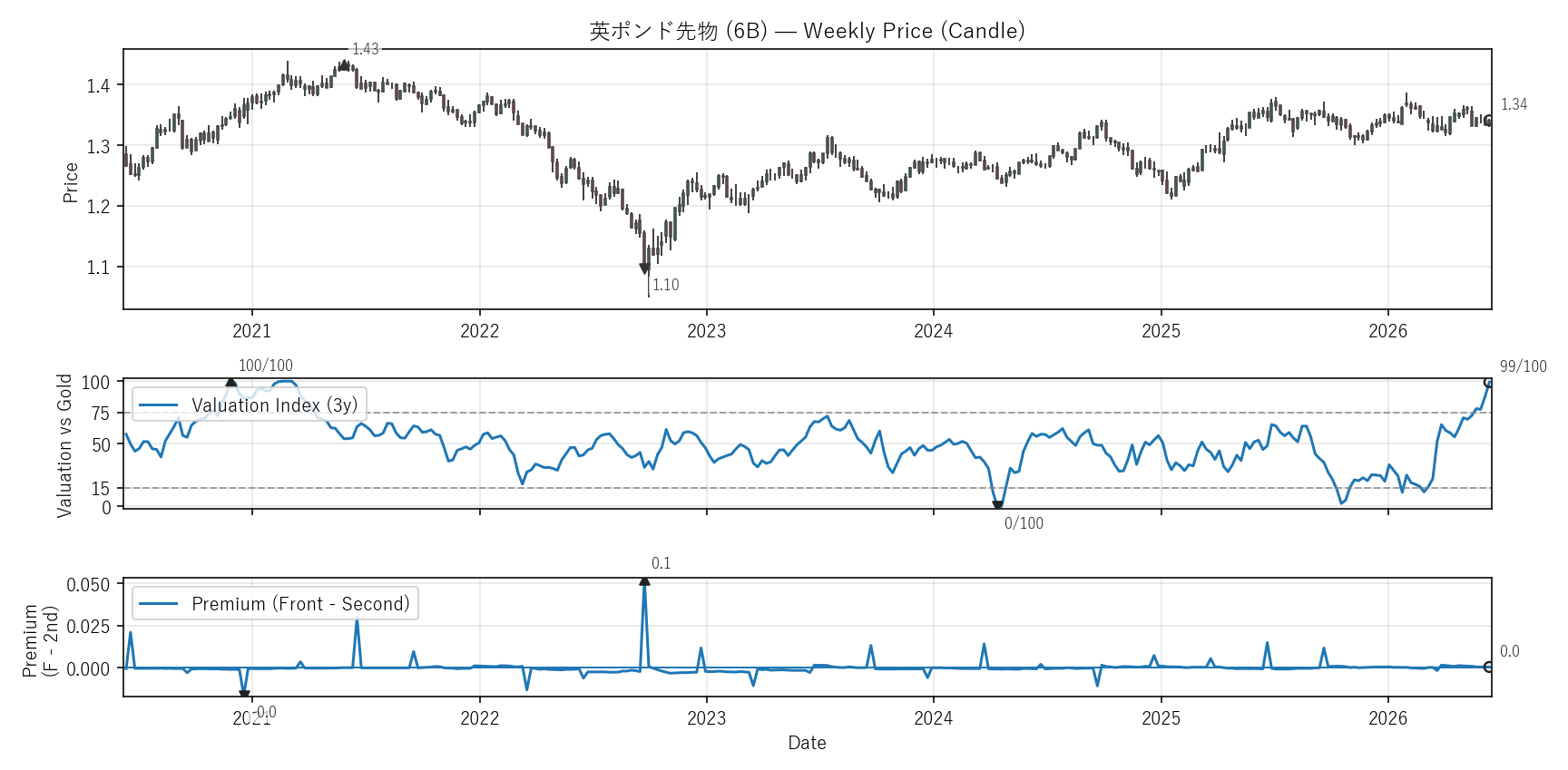 6B — Valuation & Premium(6年)