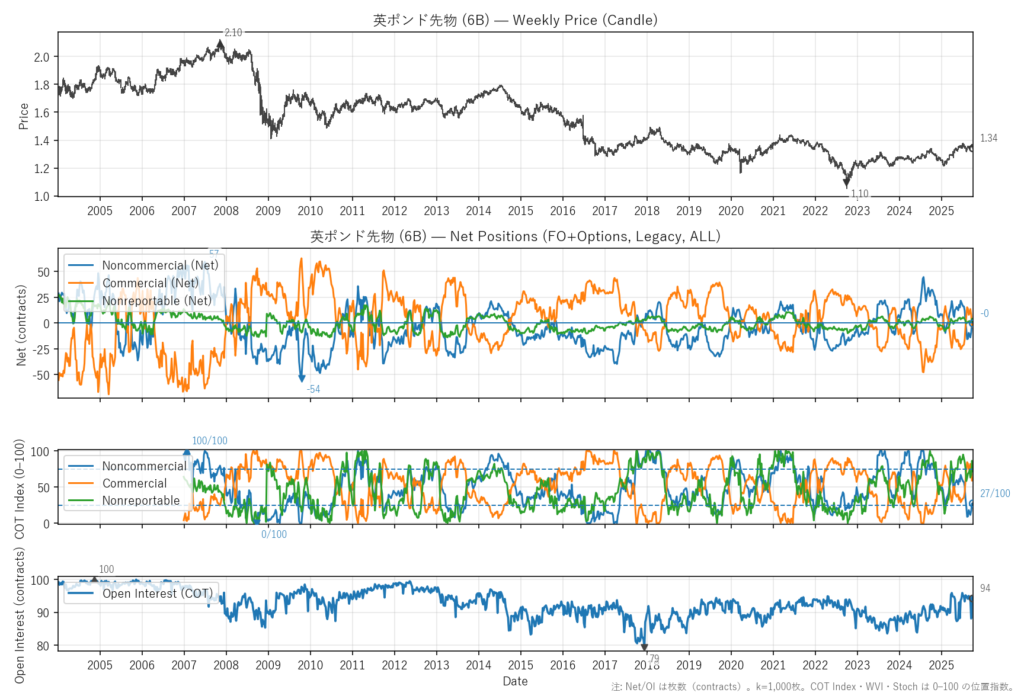 英ポンド先物（6B）