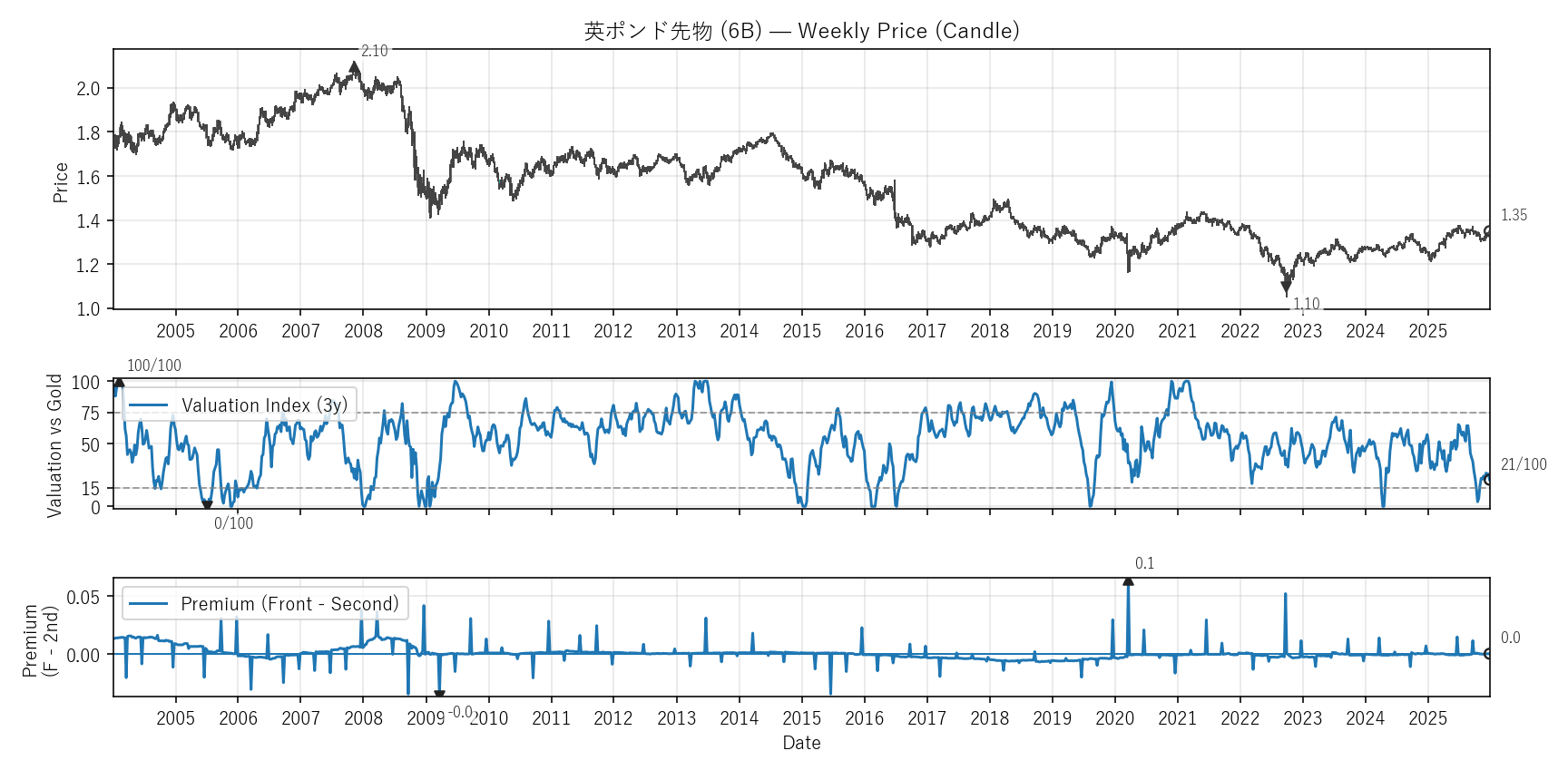 6B — Valuation & Premium(全期間)