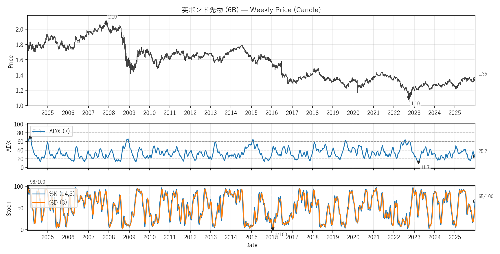 6B — Technical(全期間)