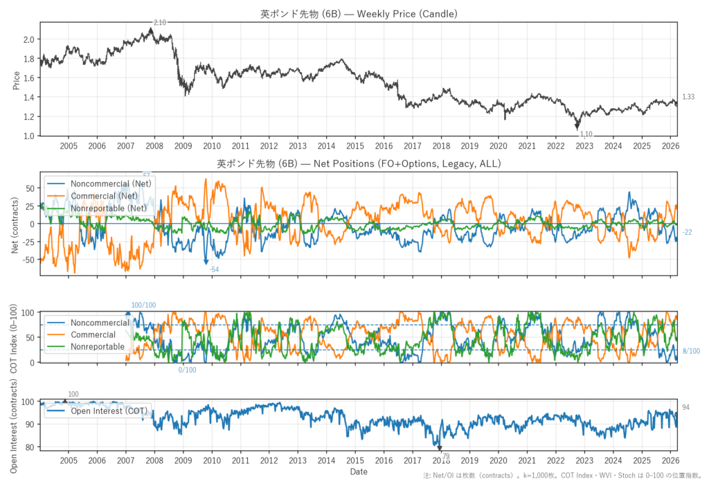 英ポンド先物（6B）
