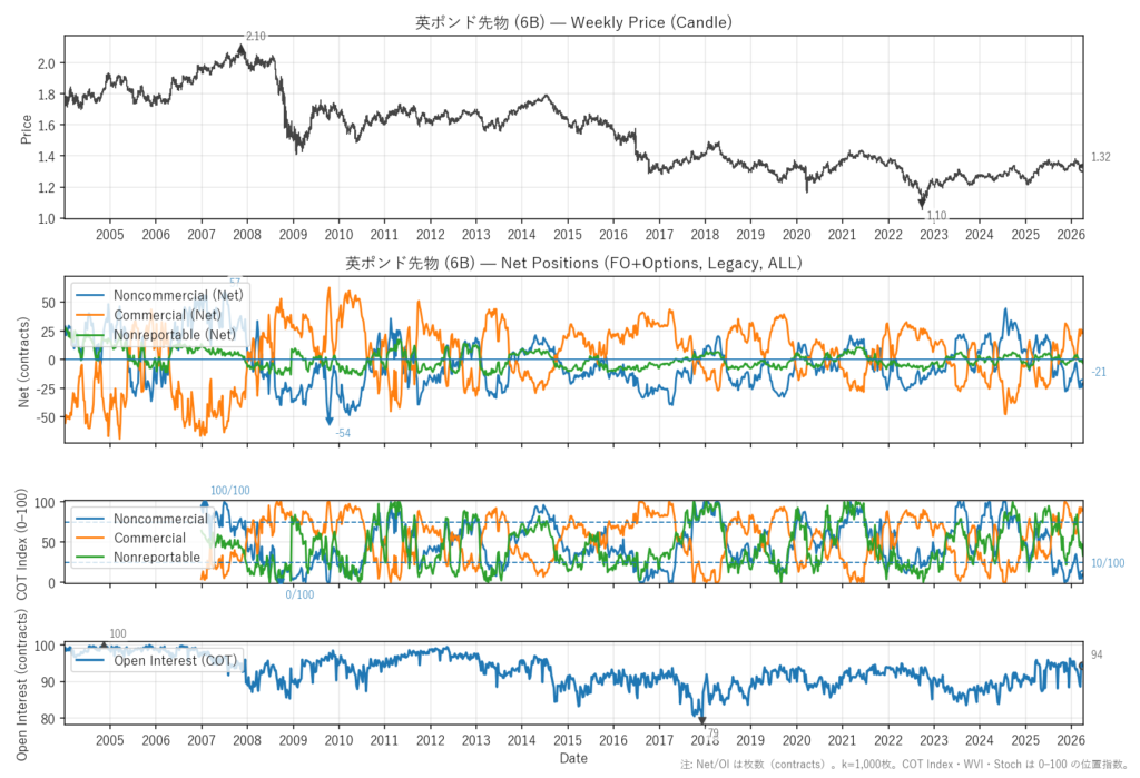 英ポンド先物（6B）