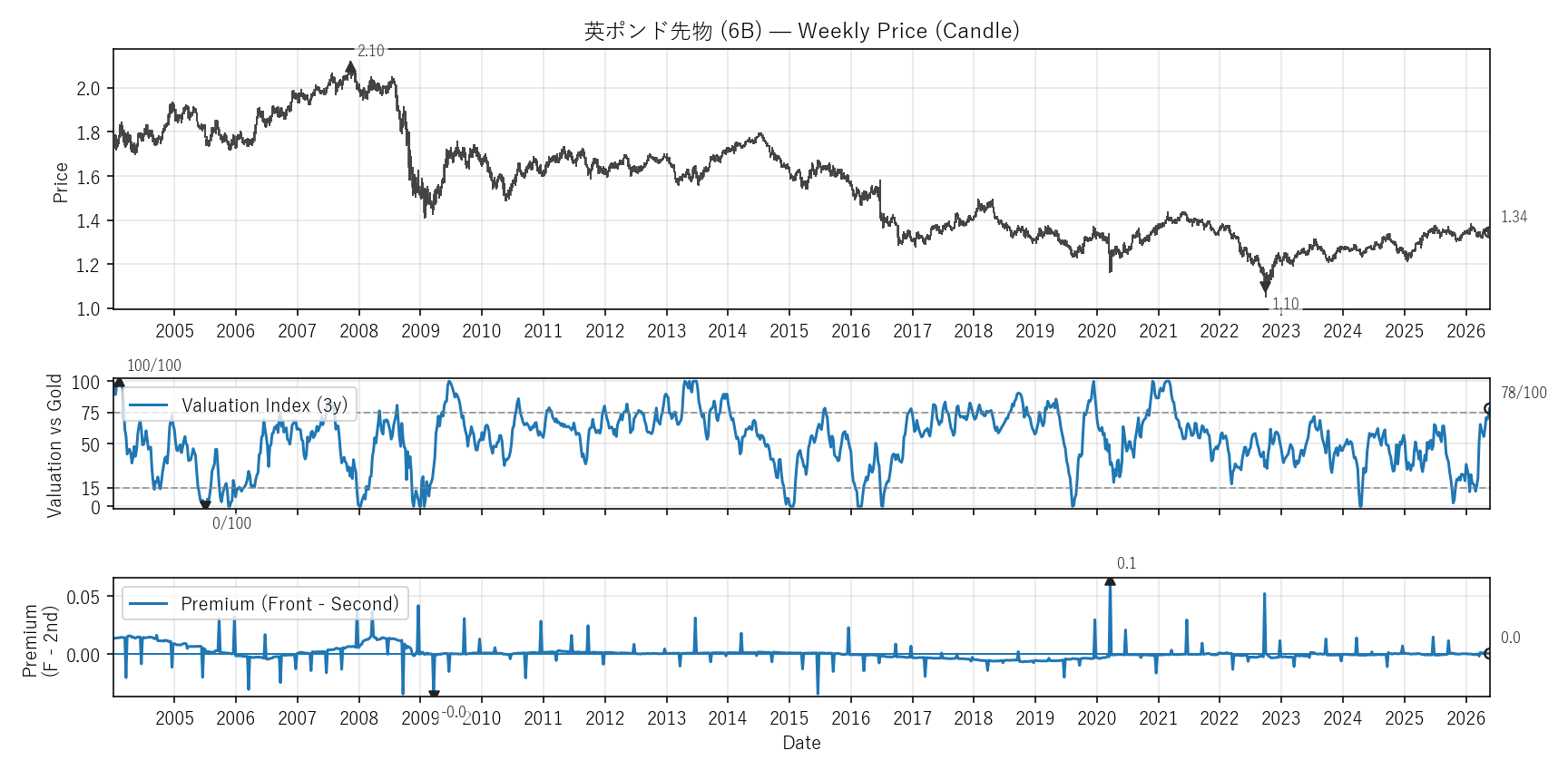 6B — Valuation & Premium(全期間)