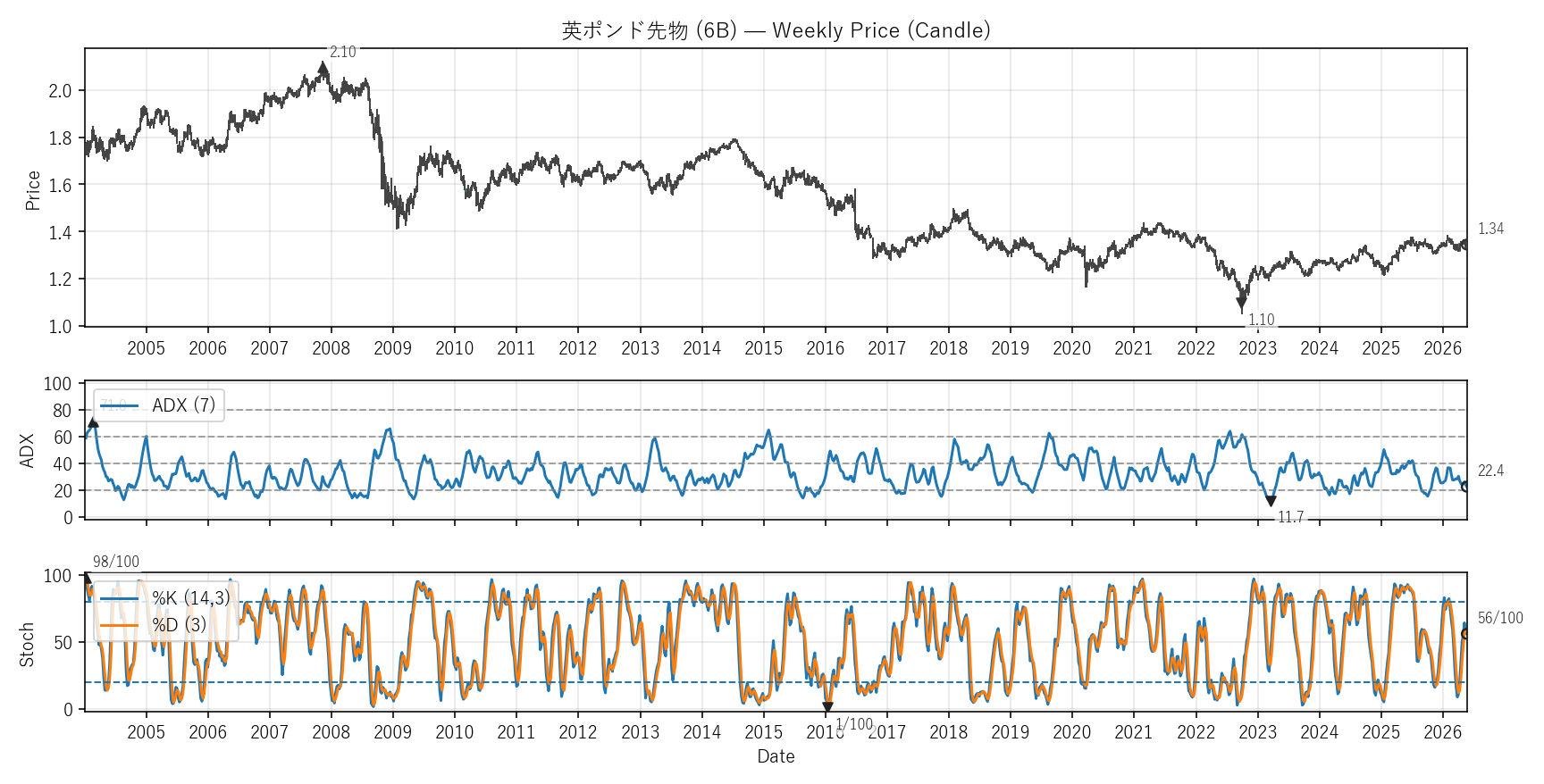 6B — Technical(全期間)