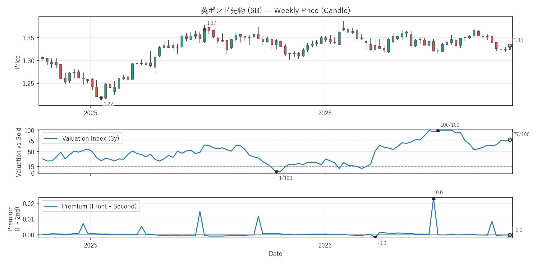 6B — Valuation & Premium(2年)