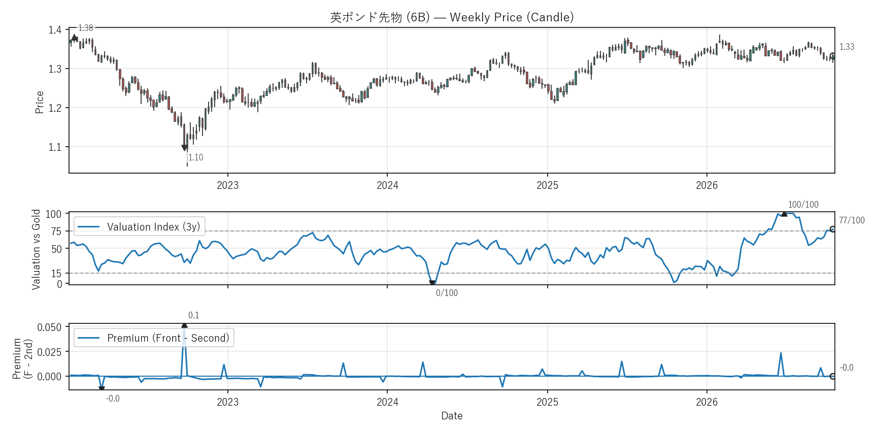 6B — Valuation & Premium(全期間)