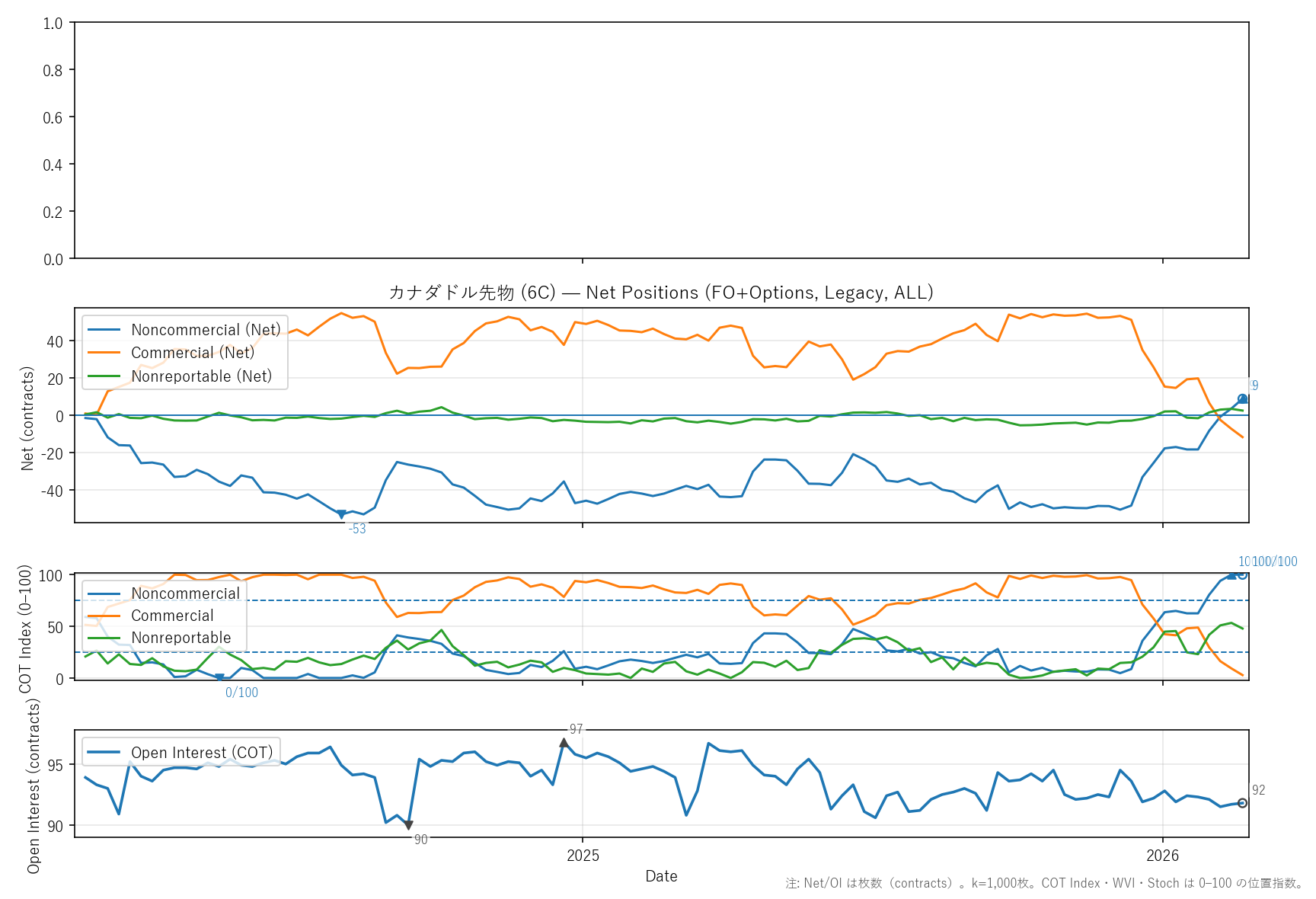6C — COTレポート(2年)