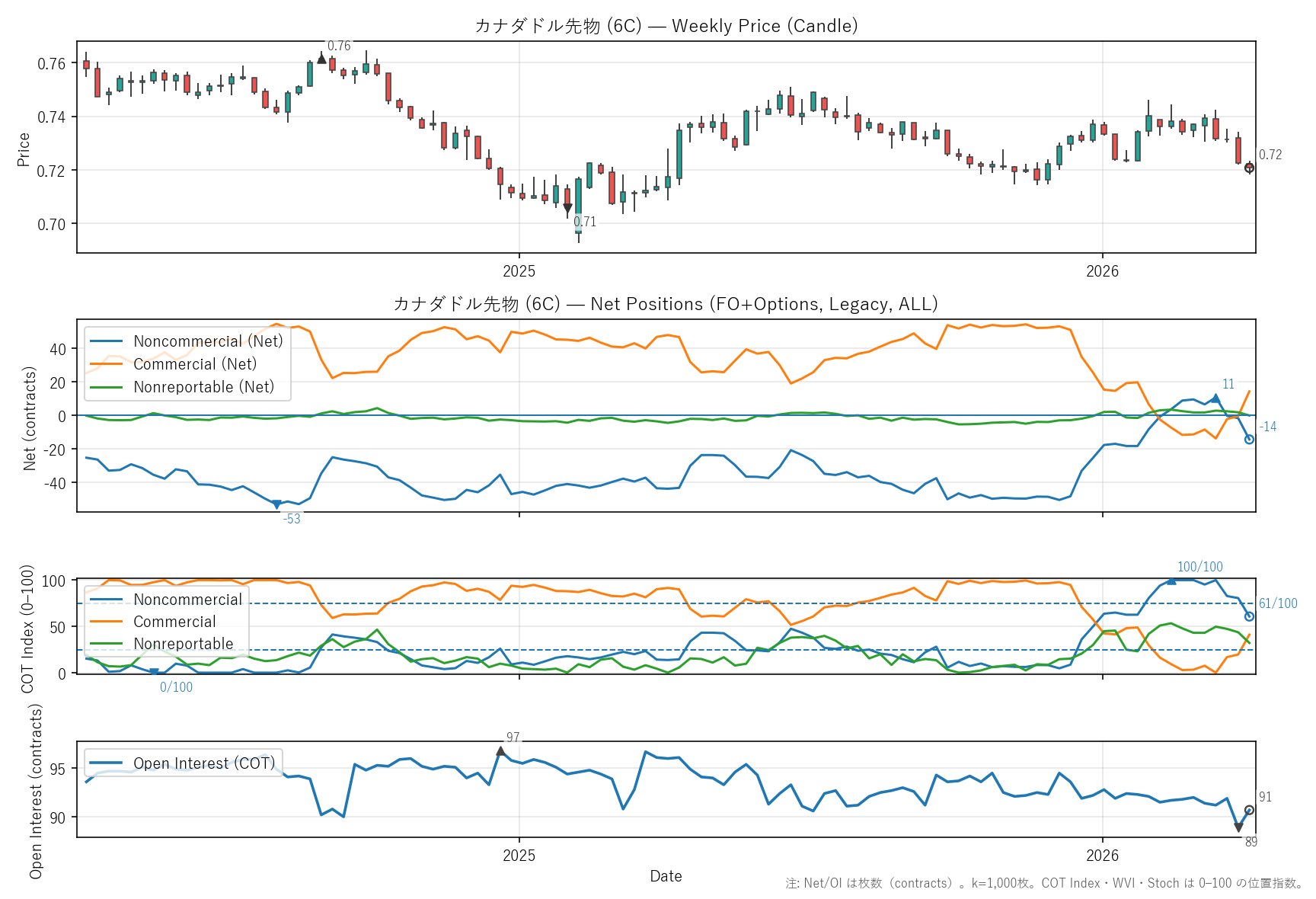 6C — COTレポート(2年)
