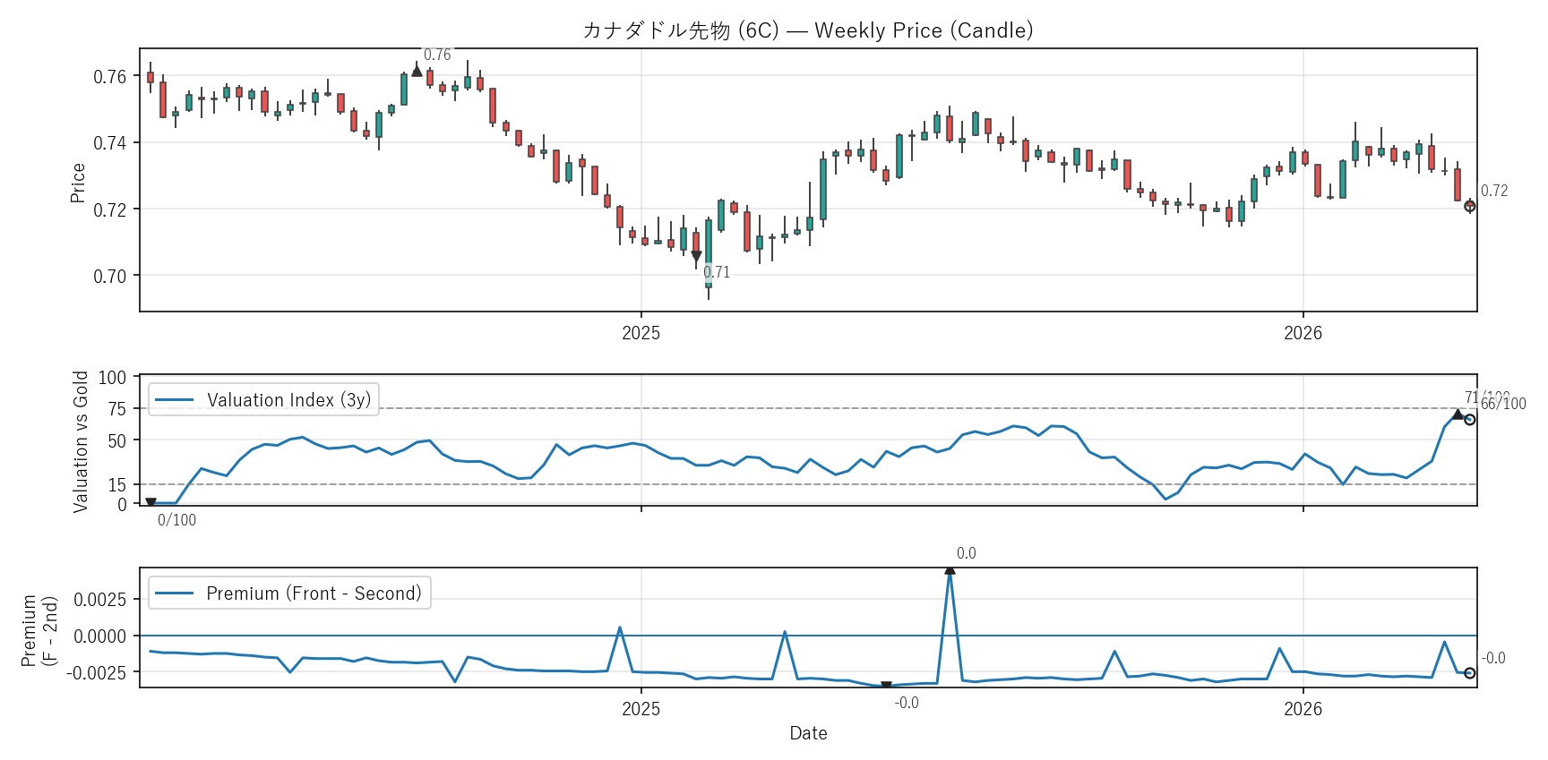6C — Valuation & Premium(2年)
