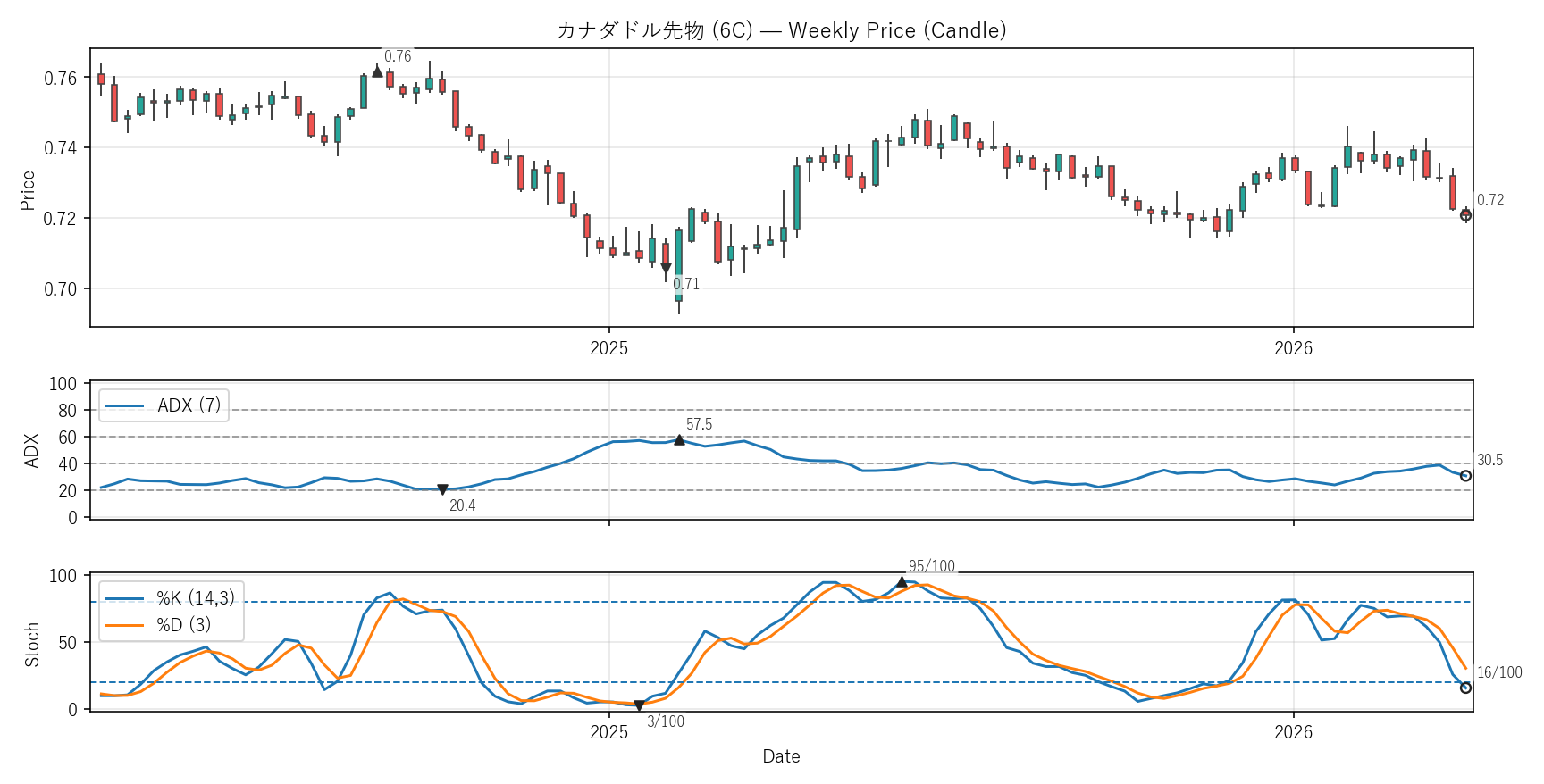 6C — Technical(2年)