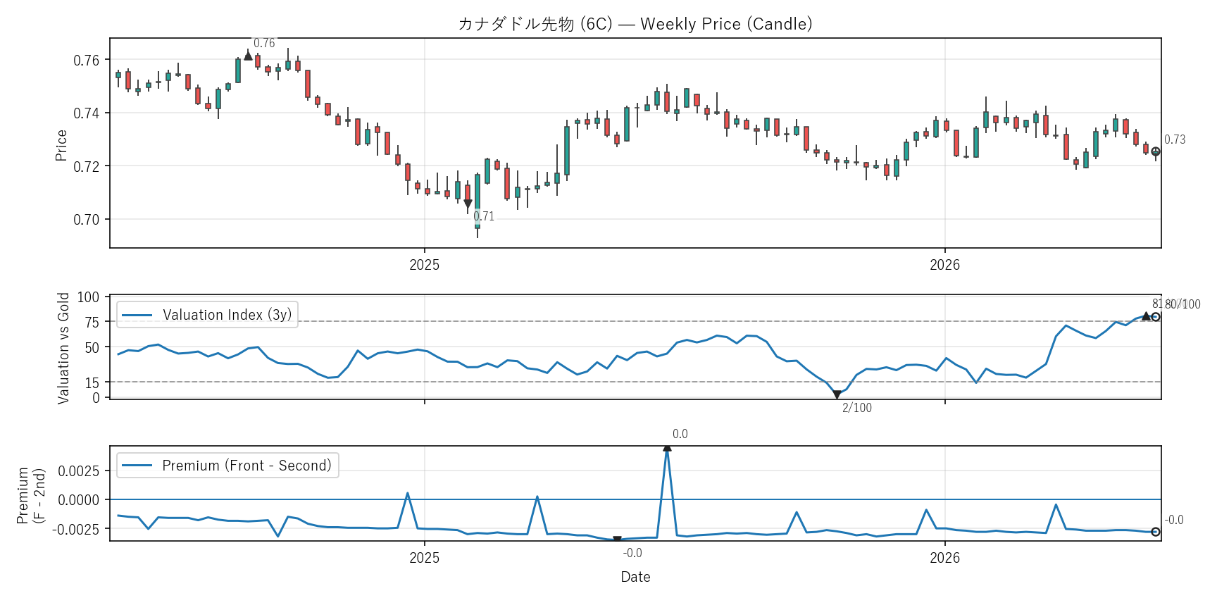 6C — Valuation & Premium(2年)