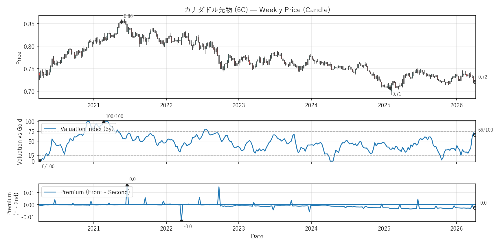 6C — Valuation & Premium(6年)