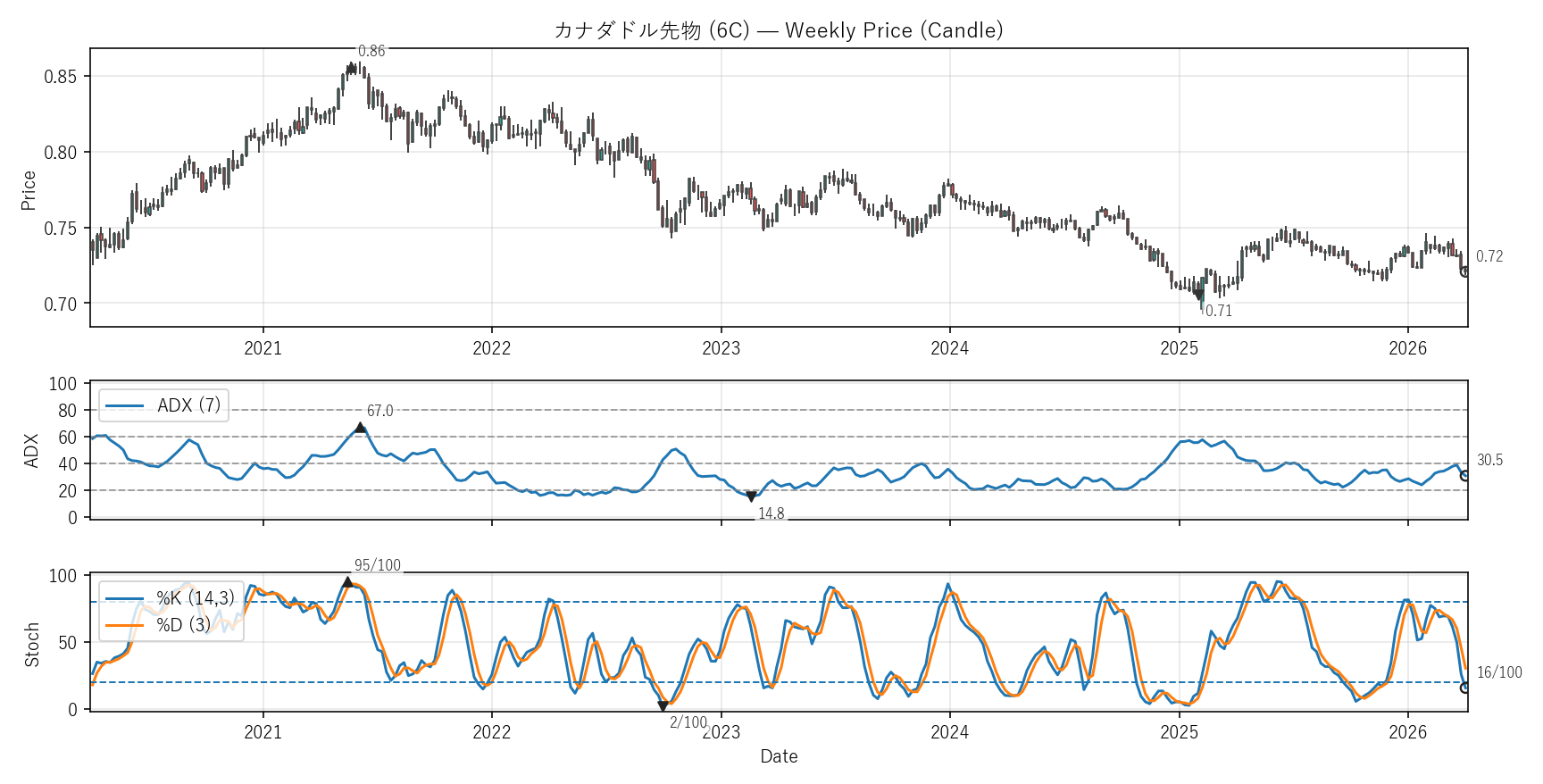 6C — Technical(6年)
