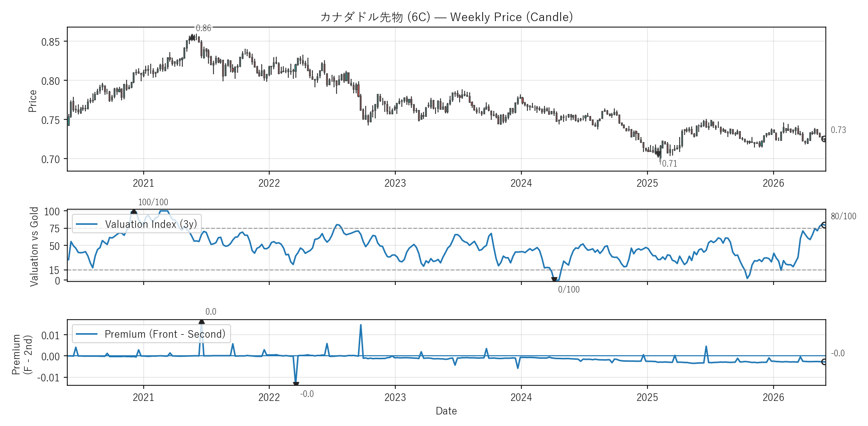 6C — Valuation & Premium(6年)