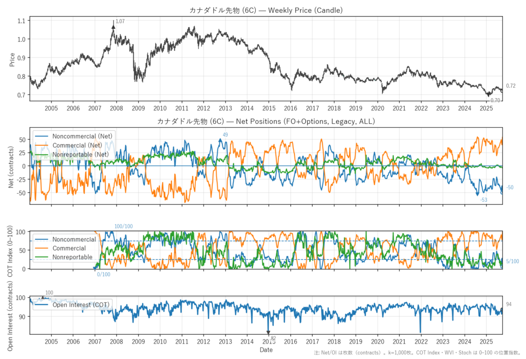 カナダドル先物（6C）