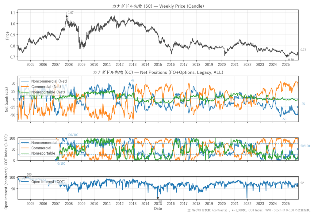 カナダドル先物（6C）